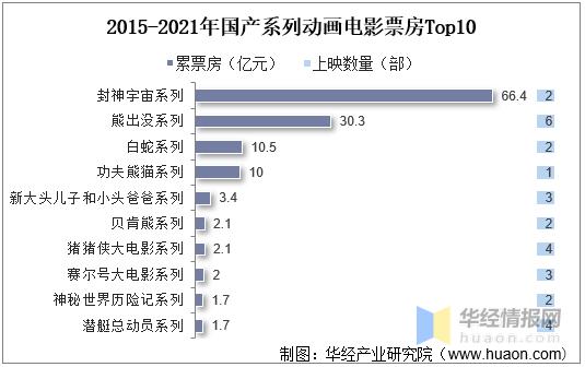干货！一文看懂动画电影行业发展现状：光线票房和储备双高