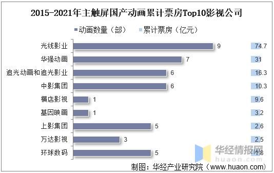 干货！一文看懂动画电影行业发展现状：光线票房和储备双高