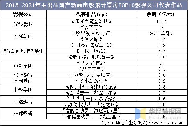 干货！一文看懂动画电影行业发展现状：光线票房和储备双高