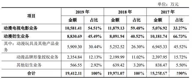 《猪猪侠》三年发行收入1.8亿，咏声动漫要在创业板上市