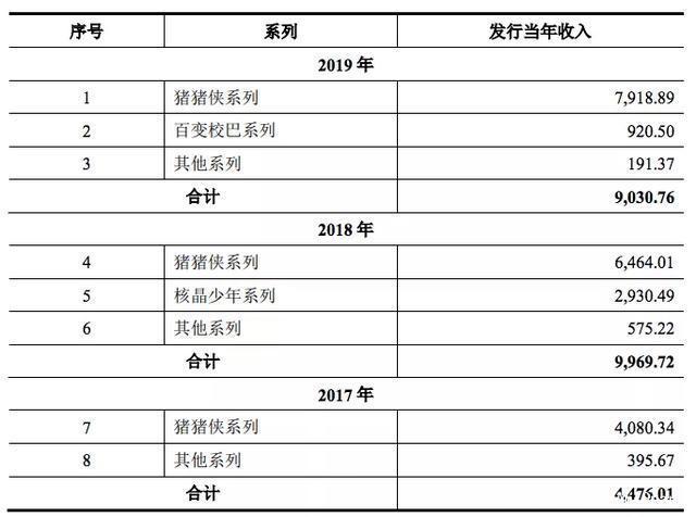 《猪猪侠》三年发行收入1.8亿，咏声动漫要在创业板上市