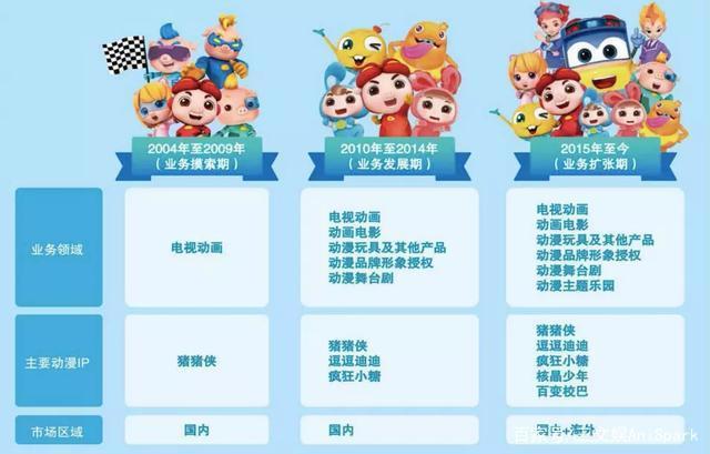 《猪猪侠》三年发行收入1.8亿，咏声动漫要在创业板上市