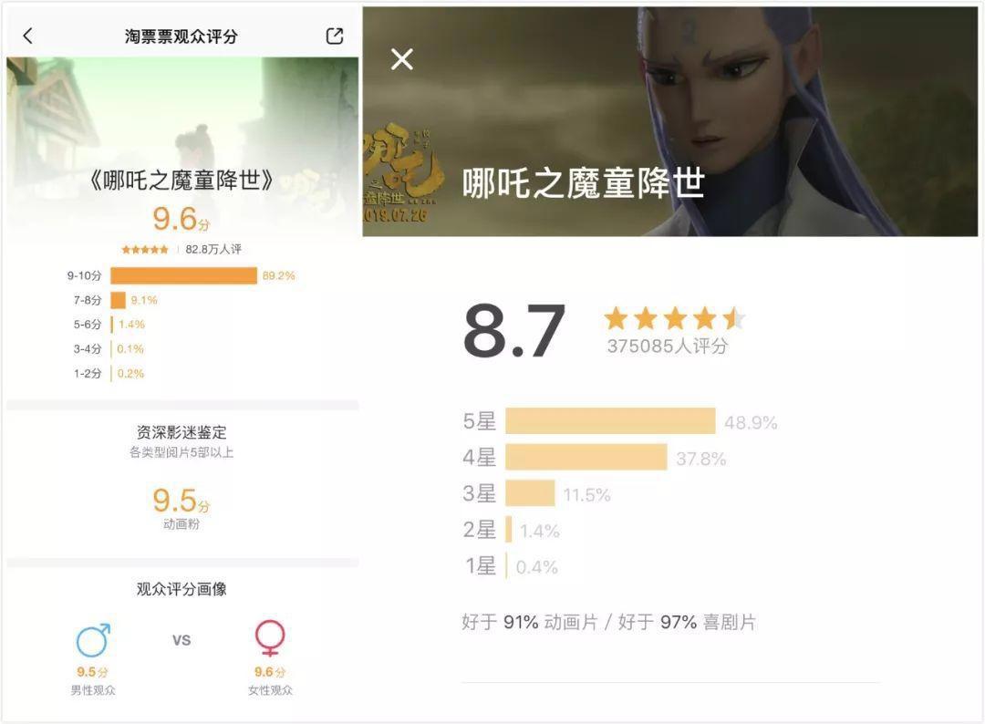 票票指北丨《哪吒》破13亿背后：都说“国漫崛起”，但你知道它们的套路吗？