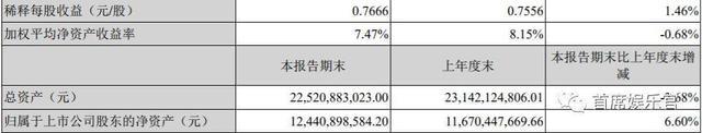 光线华谊们“失落”，开心麻花们“狂欢”｜电影公司半年报