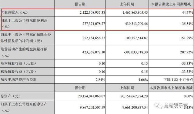 光线华谊们“失落”，开心麻花们“狂欢”｜电影公司半年报