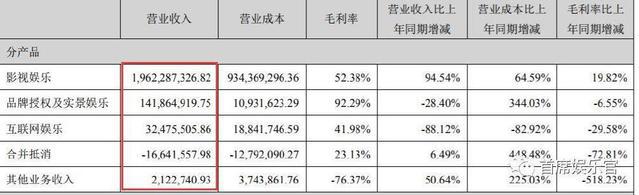 光线华谊们“失落”，开心麻花们“狂欢”｜电影公司半年报