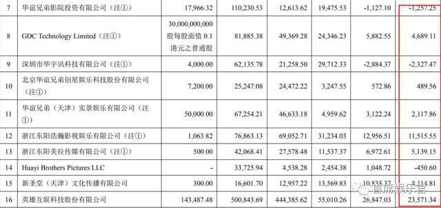 光线华谊们“失落”，开心麻花们“狂欢”｜电影公司半年报