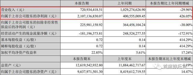 光线华谊们“失落”，开心麻花们“狂欢”｜电影公司半年报
