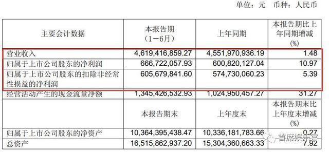 光线华谊们“失落”，开心麻花们“狂欢”｜电影公司半年报