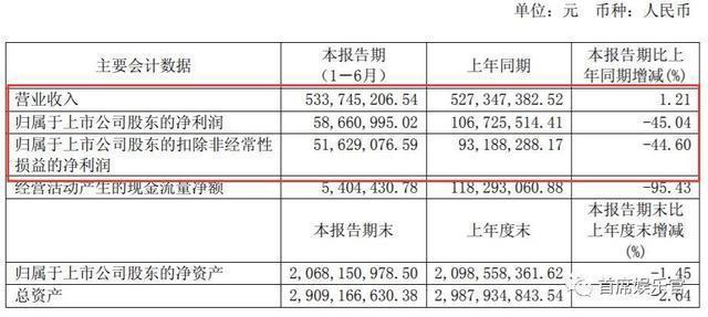 光线华谊们“失落”，开心麻花们“狂欢”｜电影公司半年报