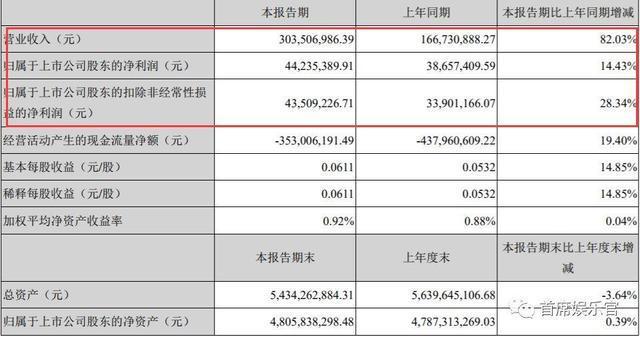 光线华谊们“失落”，开心麻花们“狂欢”｜电影公司半年报