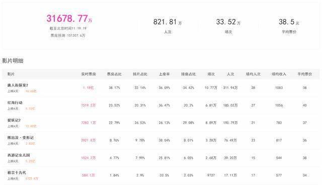 《熊出没·变形记》春节档必看的阖家欢动画，票房已超《女儿国》