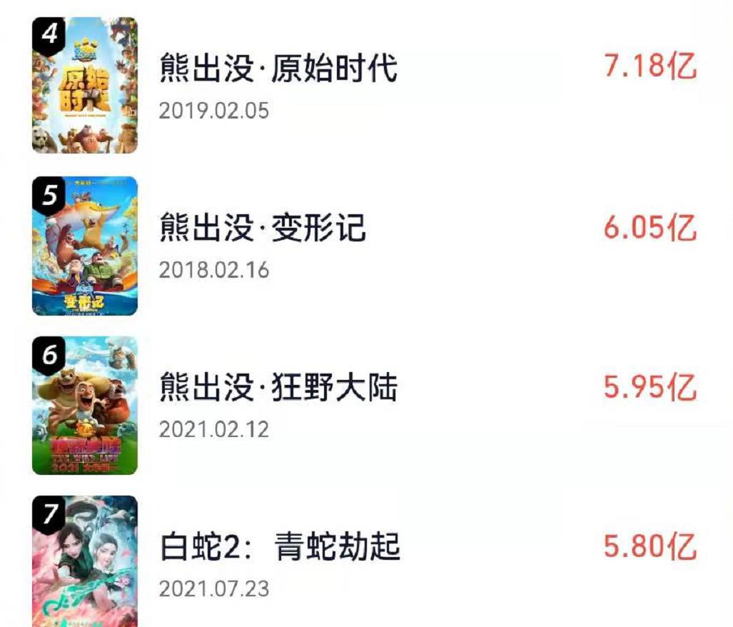 过去五年国产动画片票房前十名，熊出没竟然占了一半，真国漫之光