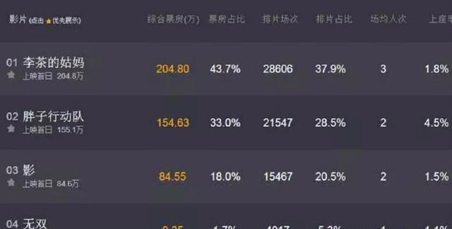 国庆上映14部电影，预售票房开心麻花居首，周润发意外垫底