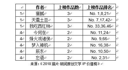 胡润研究院与猫片联合发布《2018猫片·胡润原创文学IP价值榜》