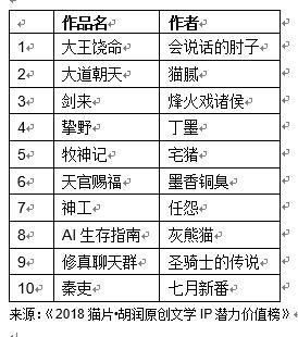 胡润研究院与猫片联合发布《2018猫片·胡润原创文学IP价值榜》