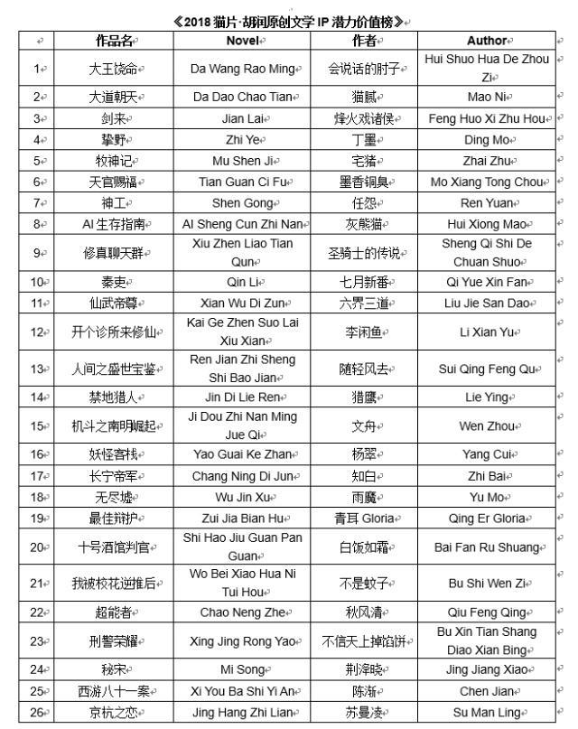 胡润研究院与猫片联合发布《2018猫片·胡润原创文学IP价值榜》