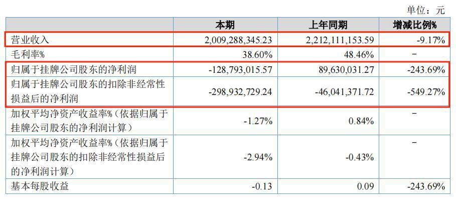 华强方特上半年亏1.29亿，乐园营收下降44%