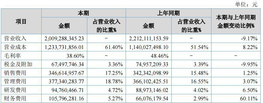 华强方特上半年亏1.29亿，乐园营收下降44%