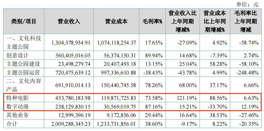 华强方特上半年亏1.29亿，乐园营收下降44%