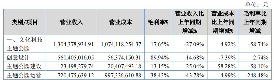 华强方特上半年亏1.29亿，乐园营收下降44%