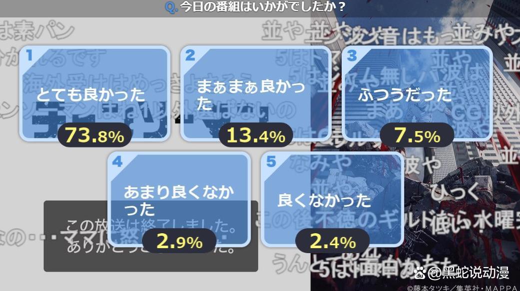 电锯人动画第1话本土迎来天崩开局好评率仅为73.8%差了一口气