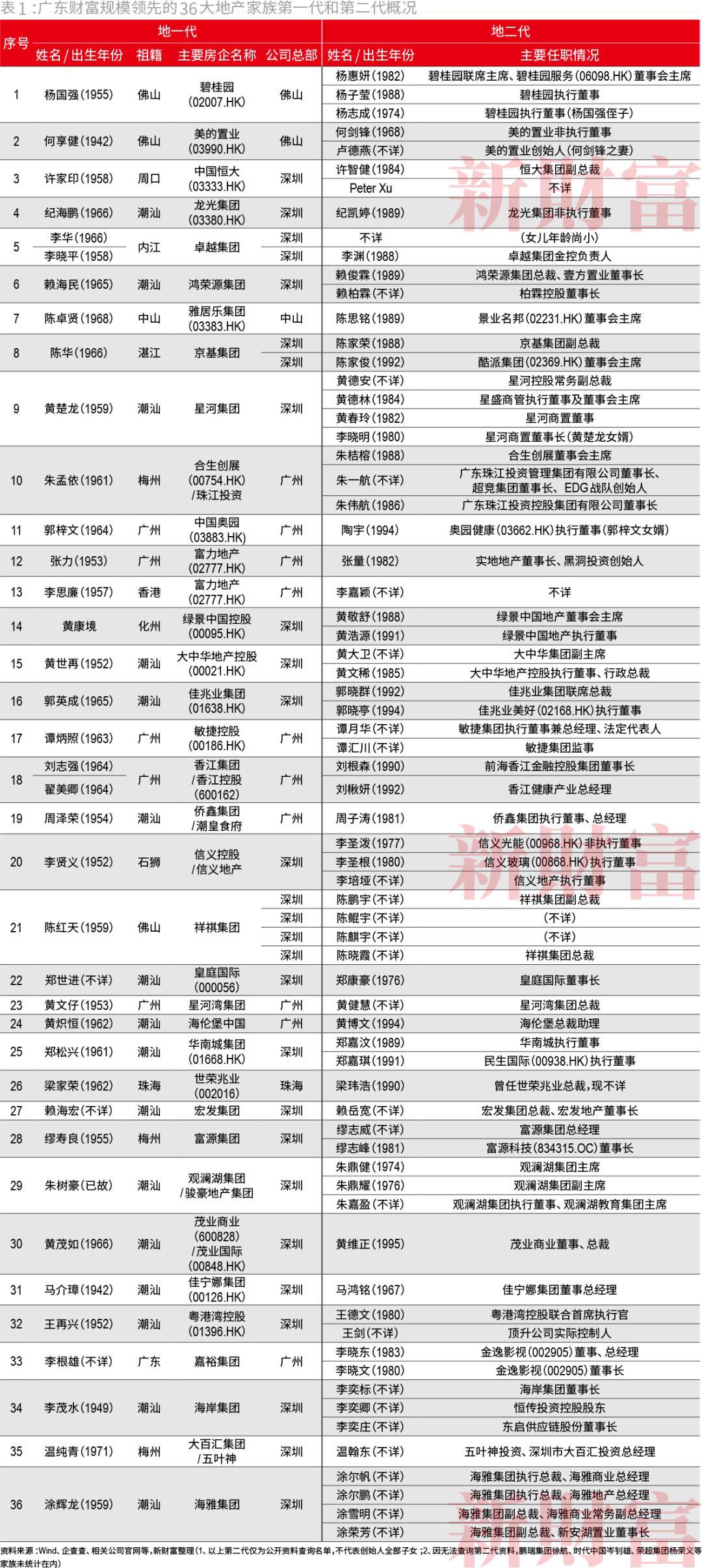 神秘接班人大盘点！广东36大地产家族二代，谁最低调，谁最能干……