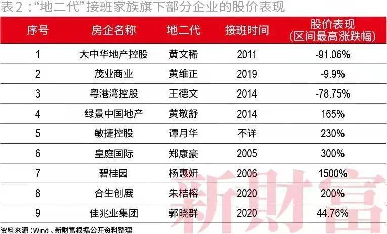 神秘接班人大盘点！广东36大地产家族二代，谁最低调，谁最能干……