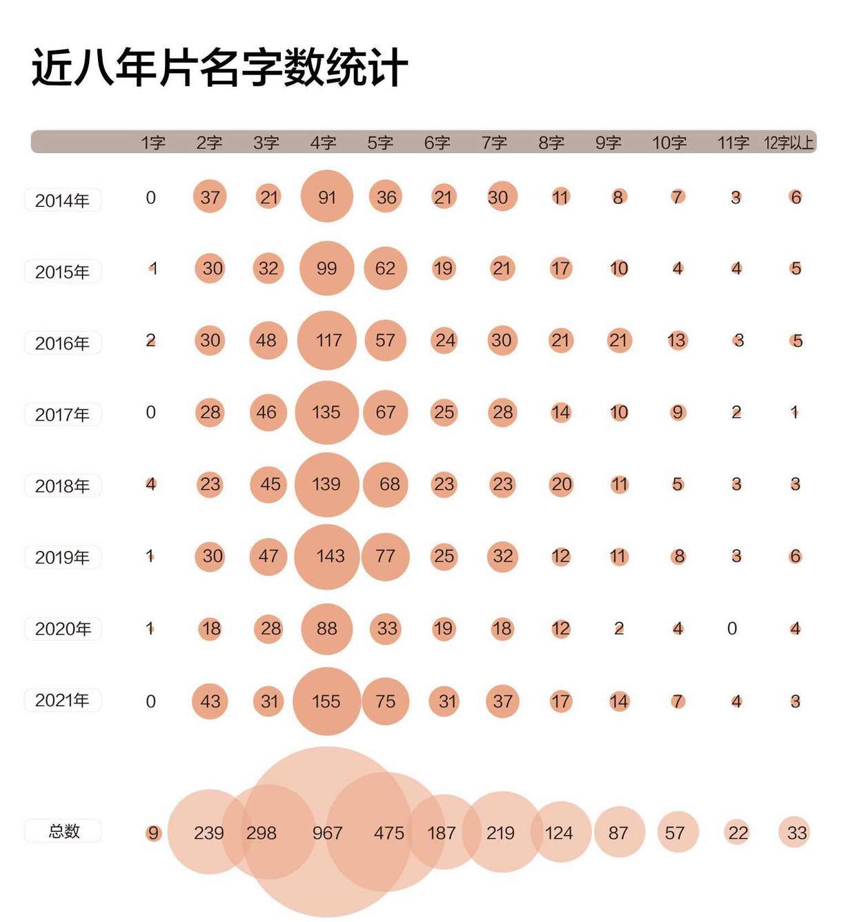 我们查了近八年2783部国产电影片名，发现了不少秘密丨调查