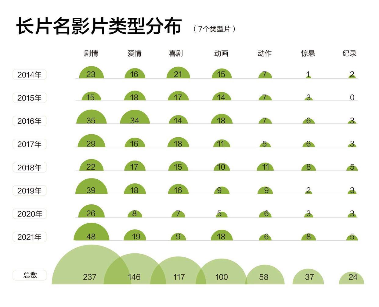 我们查了近八年2783部国产电影片名，发现了不少秘密丨调查