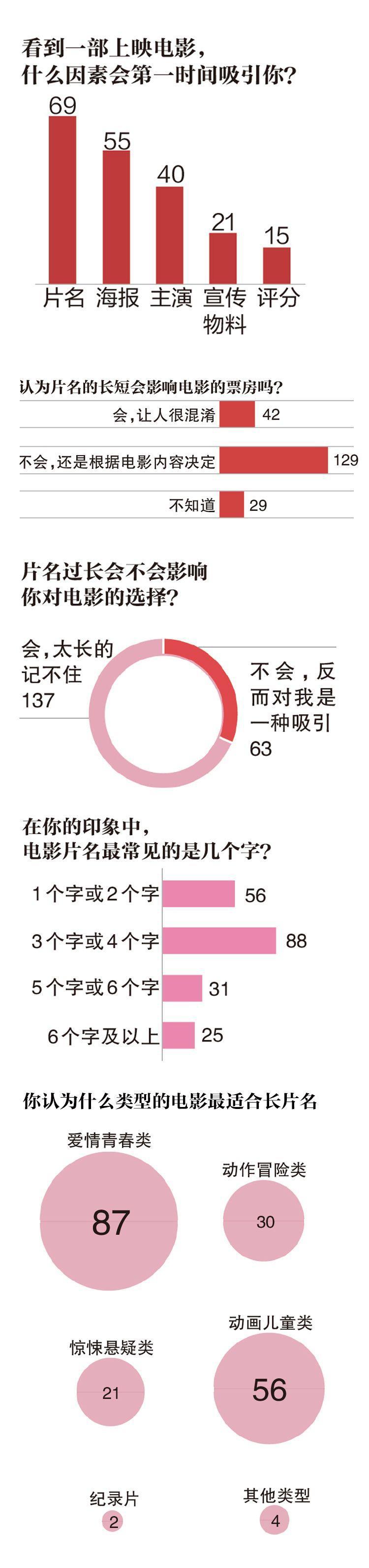 我们查了近八年2783部国产电影片名，发现了不少秘密丨调查