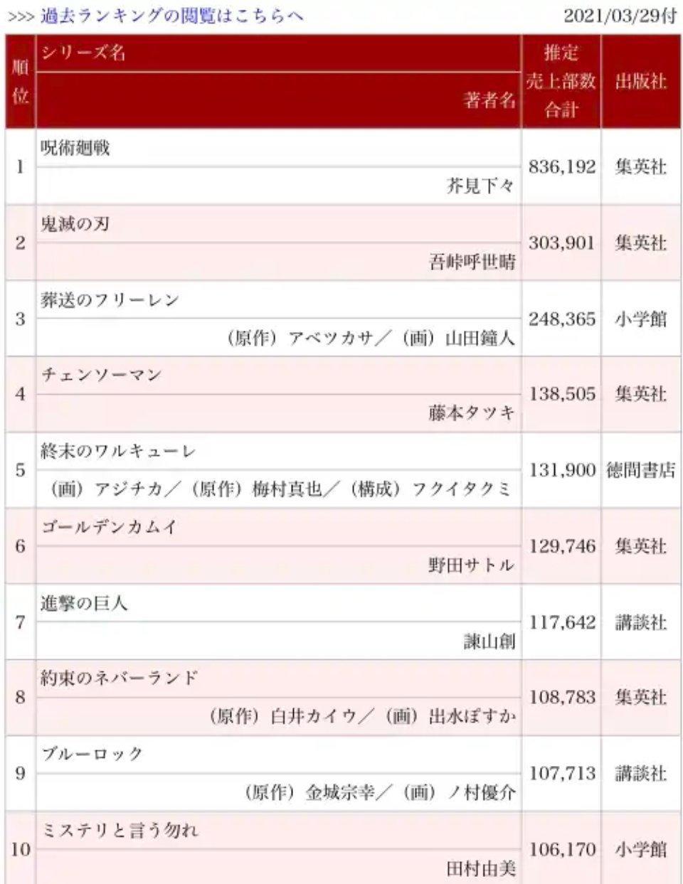 日漫销量排行，《咒术》《鬼灭》霸榜，《葬送的芙莉莲》强势上榜