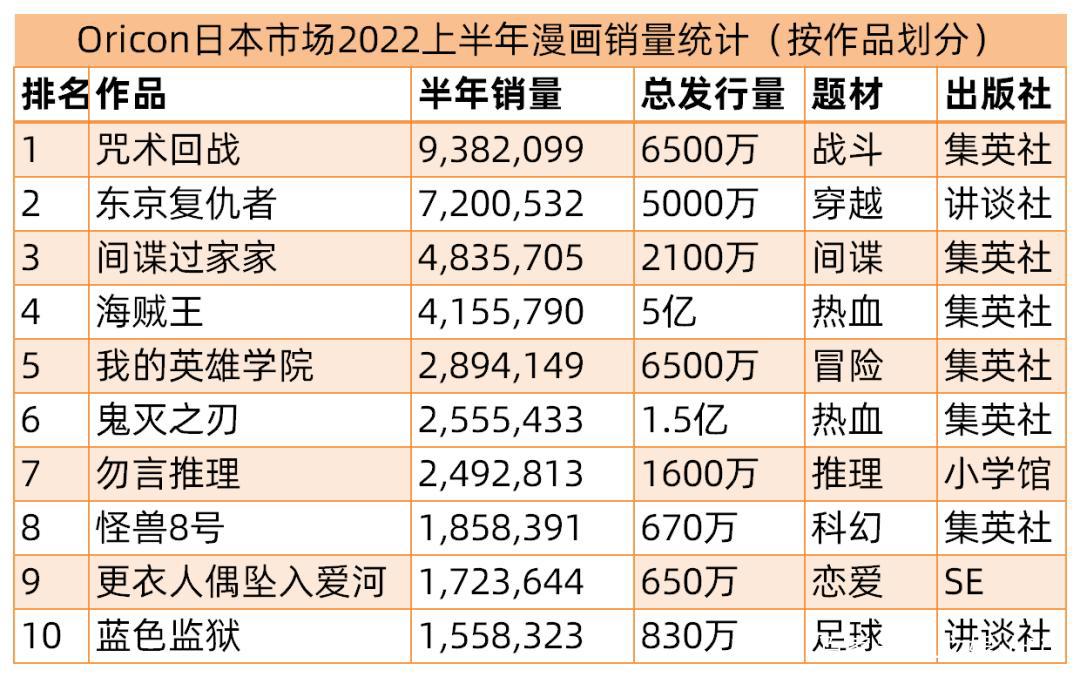 日本漫画销量TOP10：《间谍过家家》人气猛涨，《咒术回战》第一