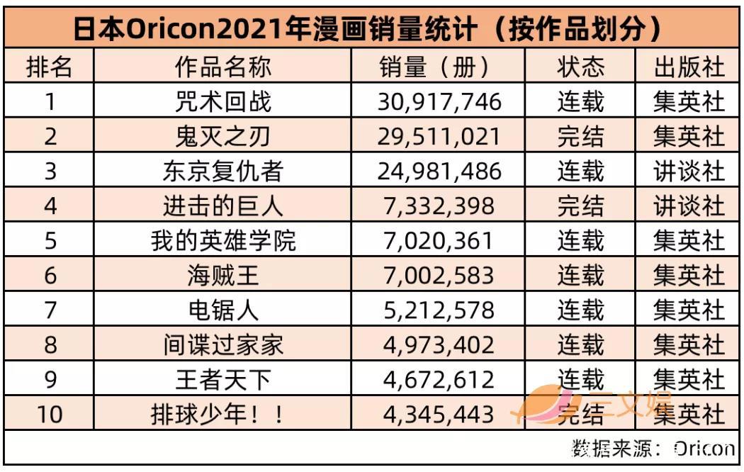 日本漫画销量TOP10：《间谍过家家》人气猛涨，《咒术回战》第一