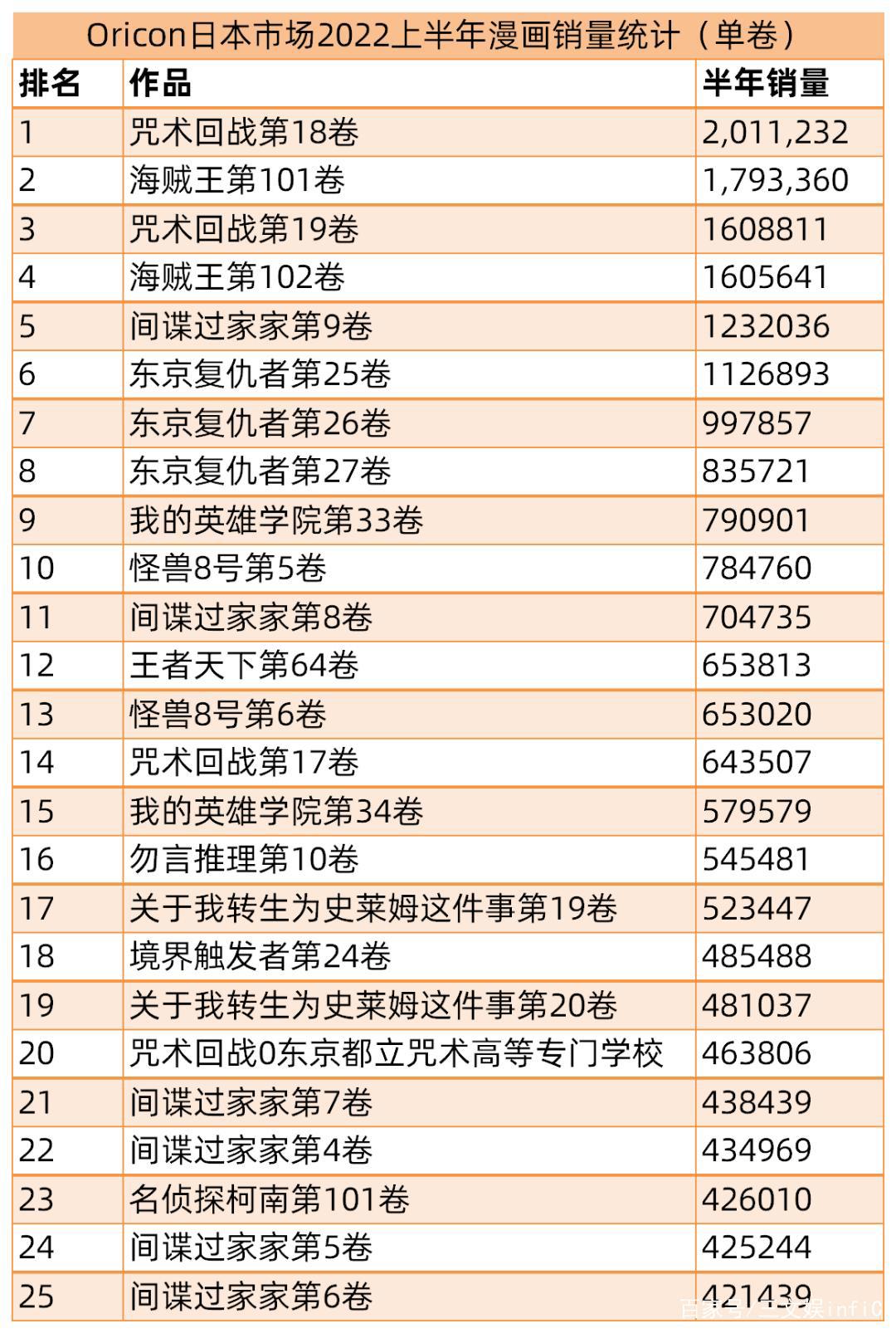 日本漫画销量TOP10：《间谍过家家》人气猛涨，《咒术回战》第一