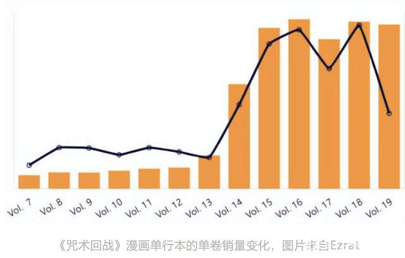 日本漫画销量TOP10：《间谍过家家》人气猛涨，《咒术回战》第一