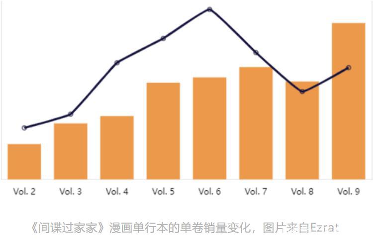 日本漫画销量TOP10：《间谍过家家》人气猛涨，《咒术回战》第一