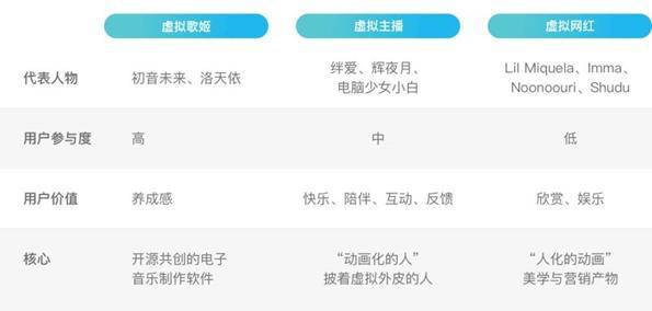 虚拟偶像杀进娱乐圈，真人爱豆的饭碗还保得住么？