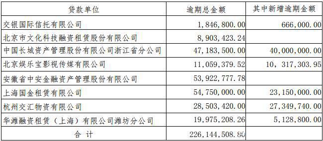 2.26亿元逾期债务压顶长城动漫靠“瑕疵收入”勉强盈利