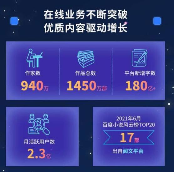 2021上半年，阅文940万网络作家更了180亿字，你看了几部？