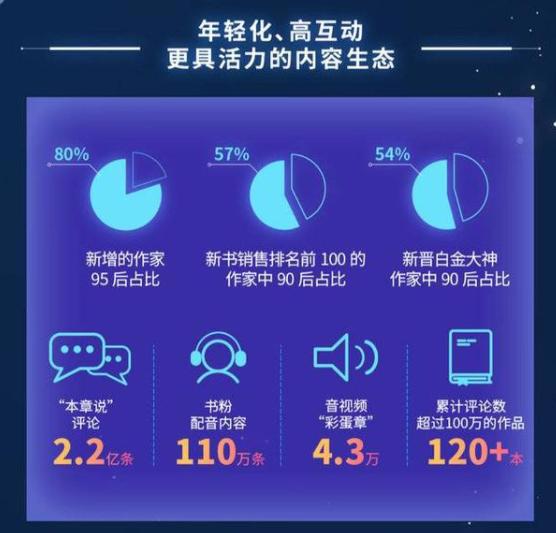 2021上半年，阅文940万网络作家更了180亿字，你看了几部？