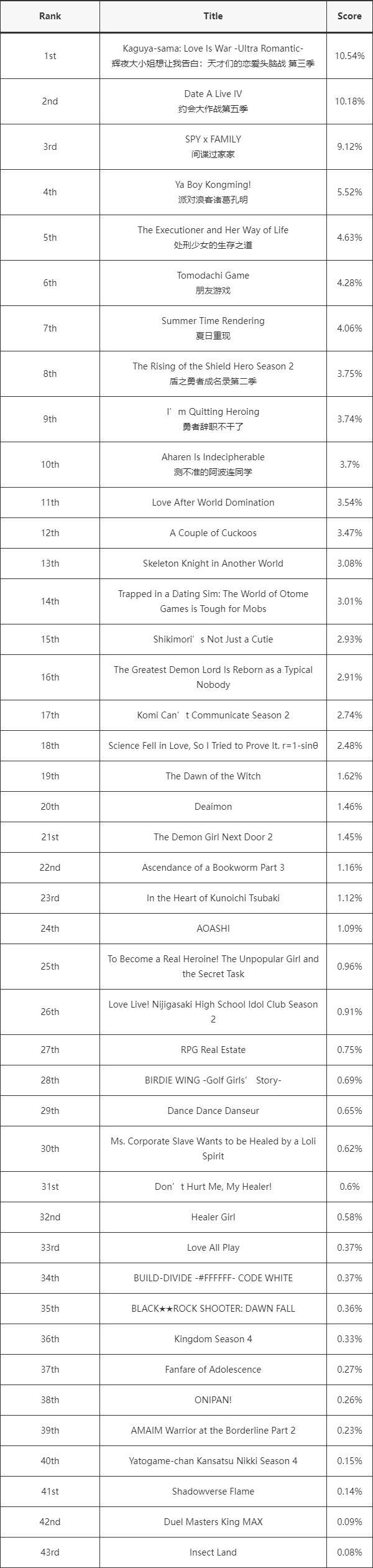 间谍过家家仅排第三！2022年4月春季档番剧，动漫角季榜来了！