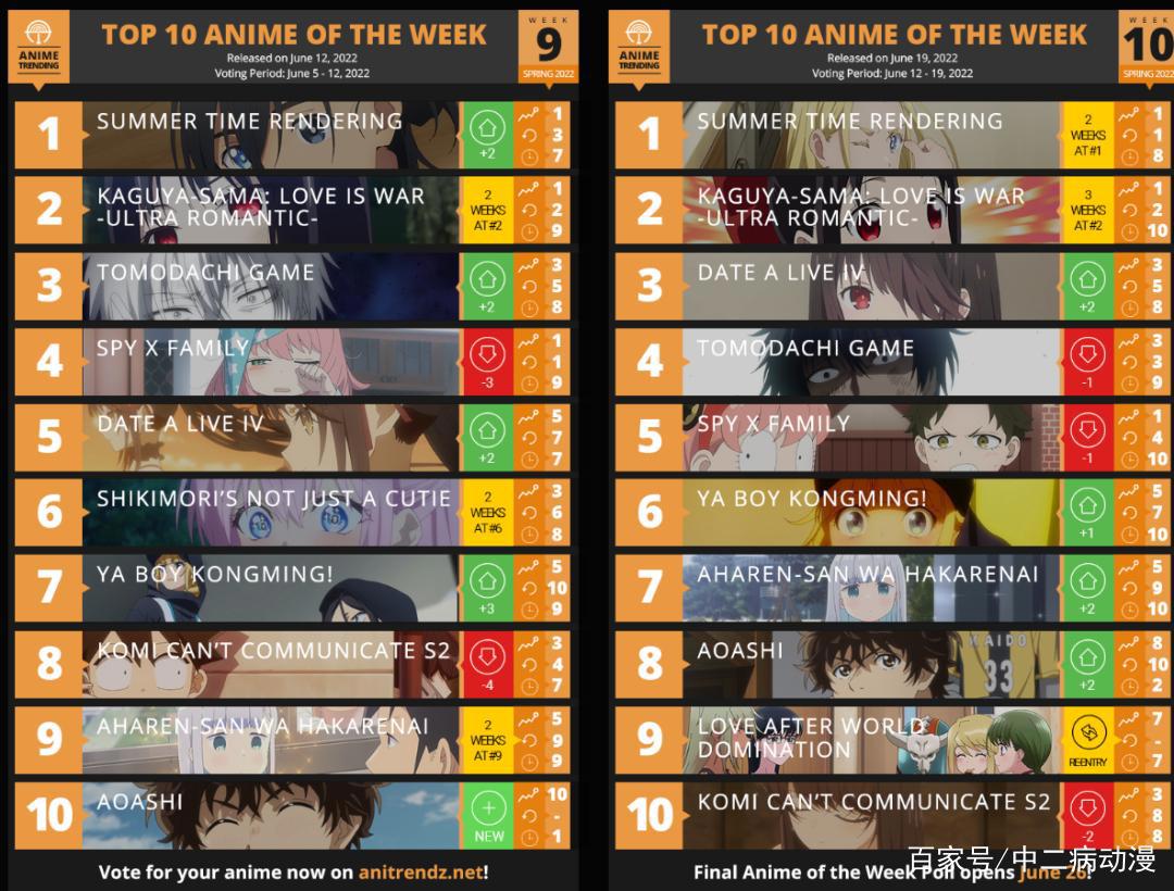 四月新番排行榜，《间谍过家家》又下滑，霸权看来是夏日了