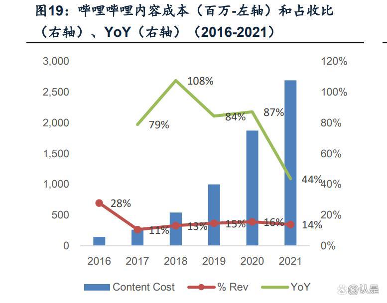 哔哩哔哩StoryMode专题研究：弹幕短视频带动流量和商业化空间