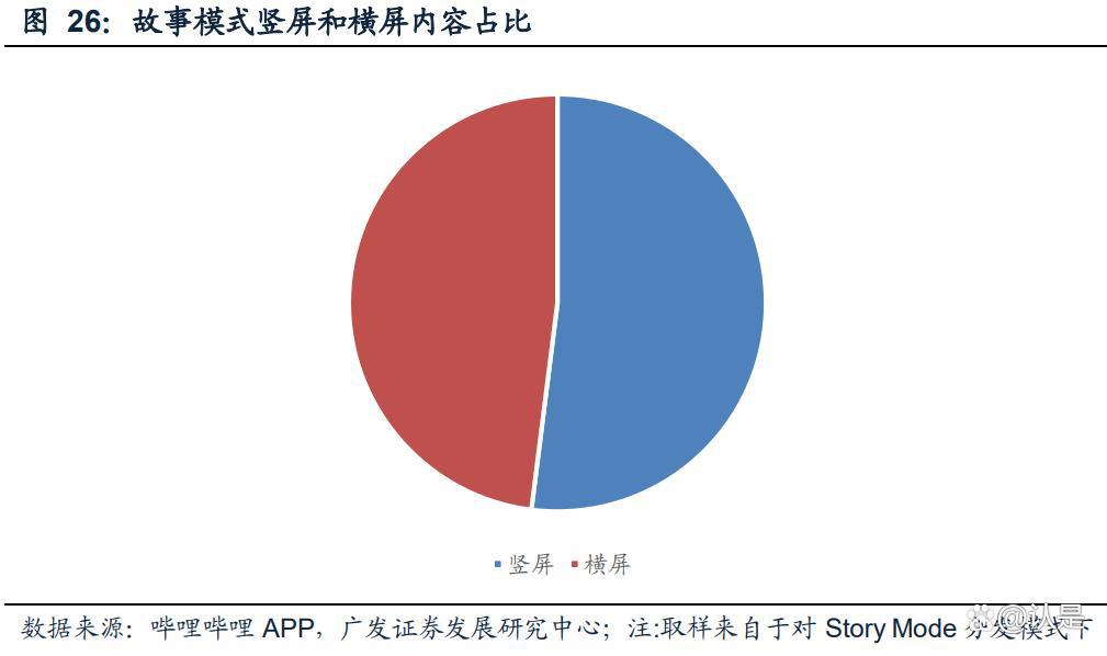 哔哩哔哩StoryMode专题研究：弹幕短视频带动流量和商业化空间