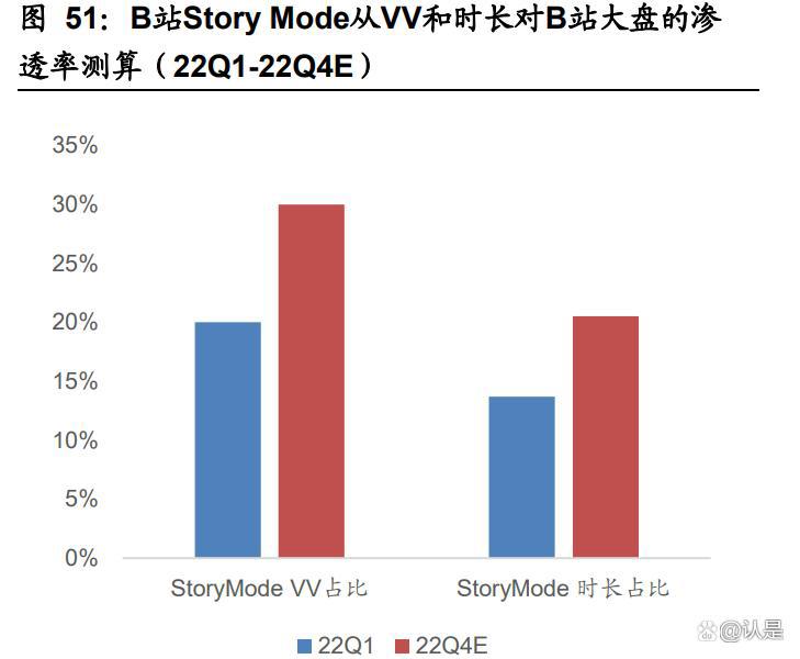 哔哩哔哩StoryMode专题研究：弹幕短视频带动流量和商业化空间