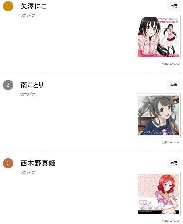 缪斯所创造的奇迹无人超越，日媒投票动画LL系列角色排行