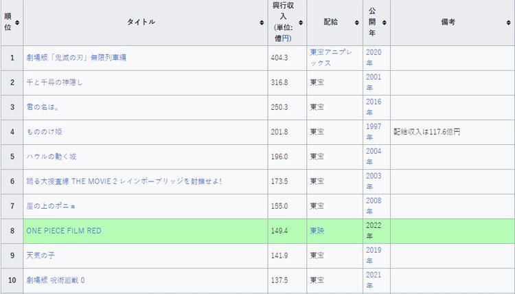 日本动画占领票房排行你觉得海贼能进票房前五吗？