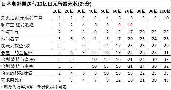 《海贼王RED》上映十天破70亿日元，百亿票房稳了！香克斯YYDS