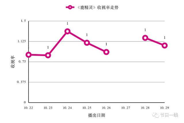 《鹿精灵》第二季卫视、网络收视双线飘红，梦东方“中国迪士尼”商业版图初现
